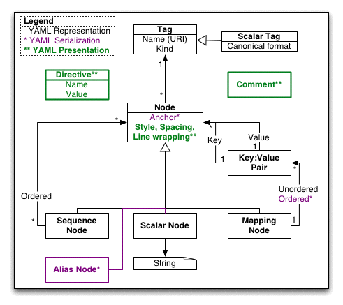 YAML Presentation