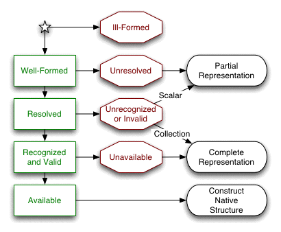 YAML Completeness