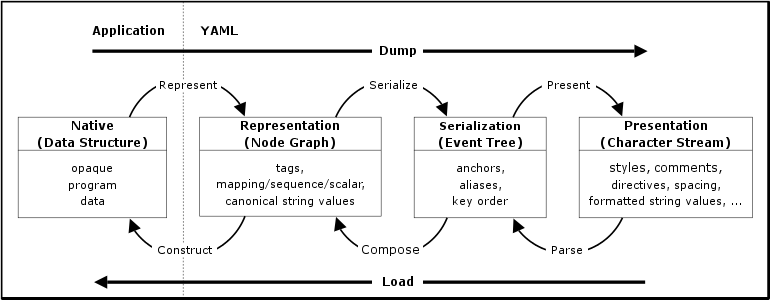 Processing Overview