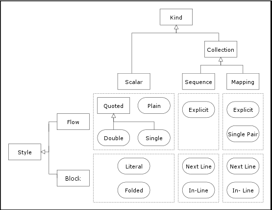 Kind/Style Combinations