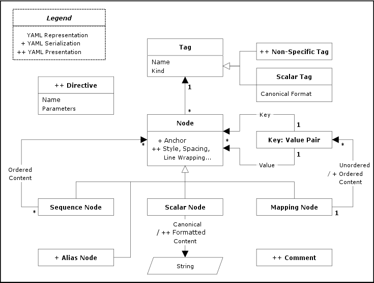 Information Models